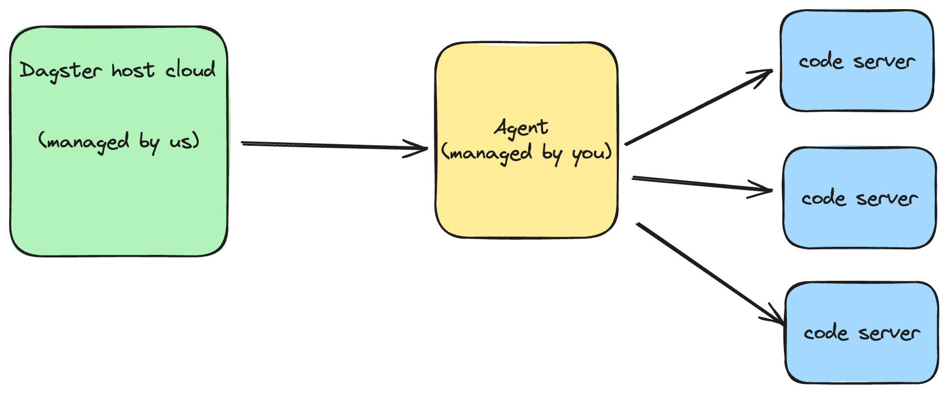 dagster_user_cloud_diagram